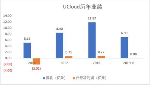 UCloud优刻得网申开启 透视“云计算第一股”的投资价值与技术底色